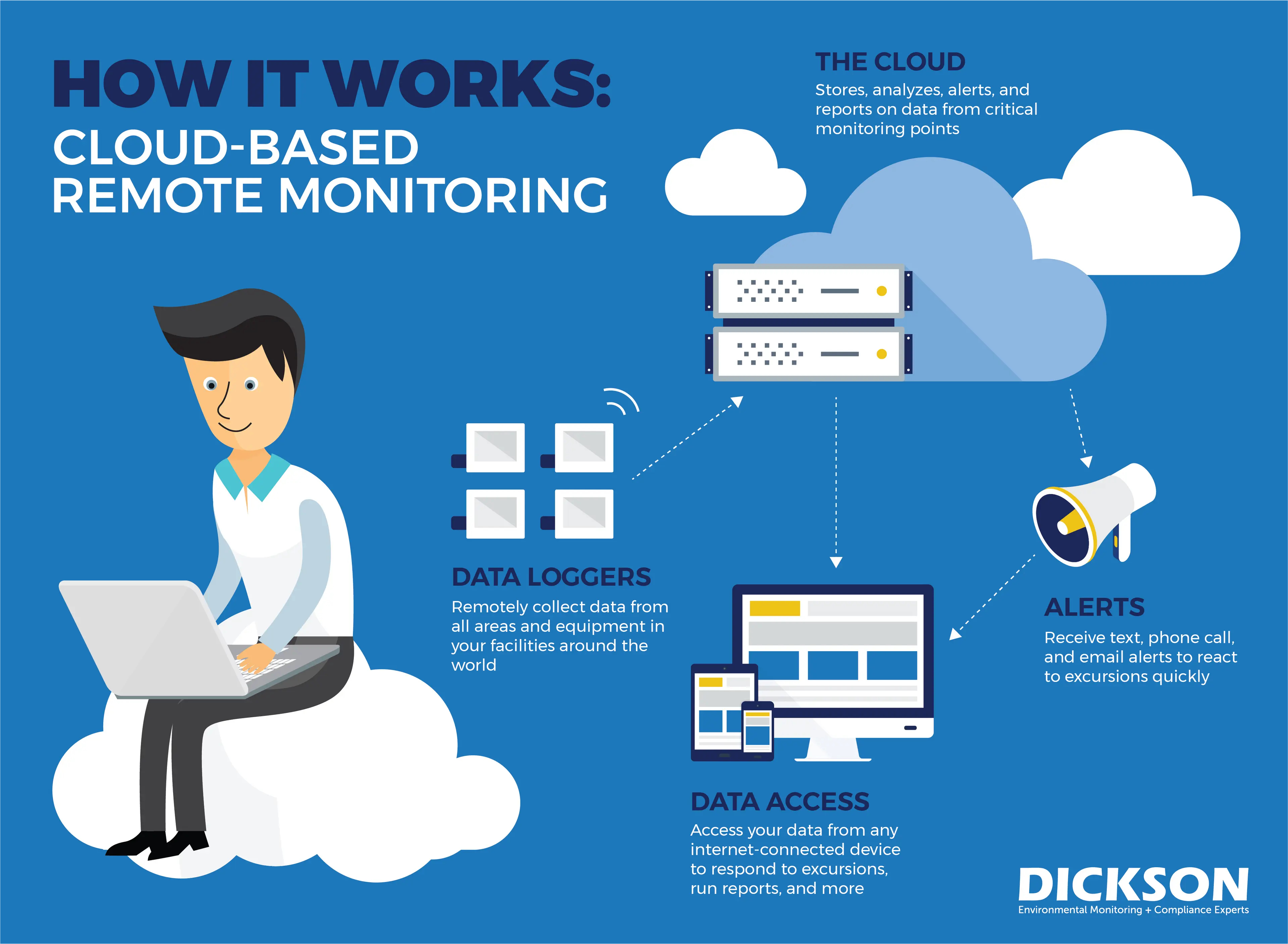 a cartoon infographic explaining cloud-based remote monitoring