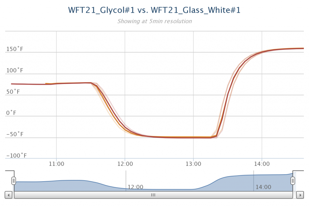 Glycol or Glass Beads?